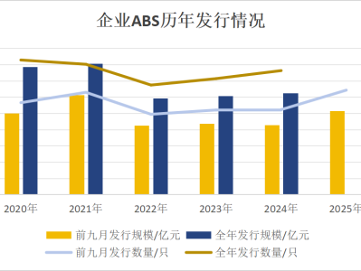 年内企业ABS发行规模破万亿元，公募基金两年内首次环比增持