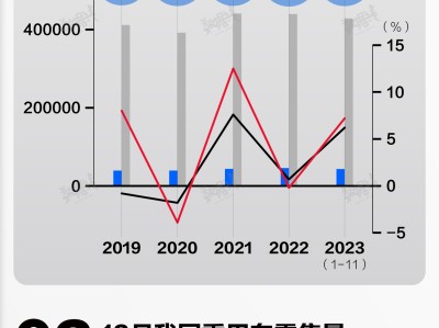 数据 | 我国汽车出口及国内销量创新高，12月份乘用车零售量连续五月增长