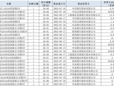 一日售罄全靠托管人？第二批14只科创债ETF上市“定档”