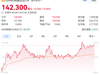 明天或发布重磅业务，阿里巴巴股价午后直线拉升