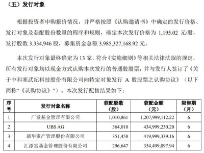 1195.02元股，寒武纪定增发行价出炉