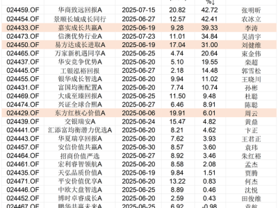 三个月首尾业绩相差超40%，首批浮动费率基金陆续开放申赎，将常规化发行