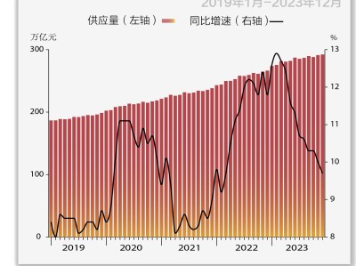 基本面 | 12月M2同比增长9.7%，增速降至21个月新低