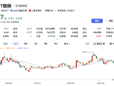 “鸭脖大王”再次跌停，前一日股票变更为ST绝味